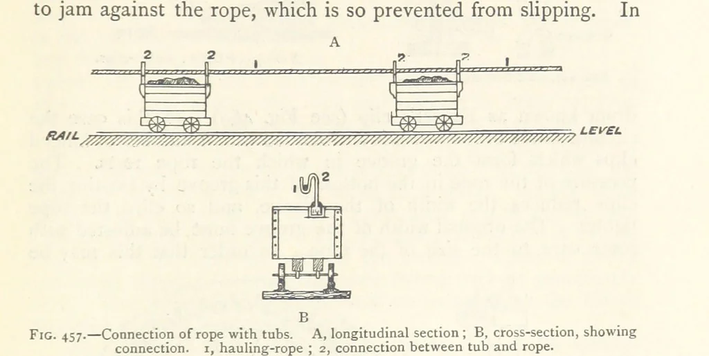An illustration from Mining. An elementary treatise on the getting of minerals, 1893, leaf 377