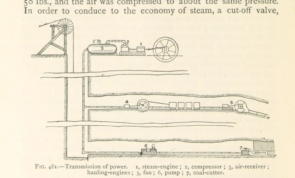 An illustration from Mining. An elementary treatise on the getting of minerals, 1893, leaf 392