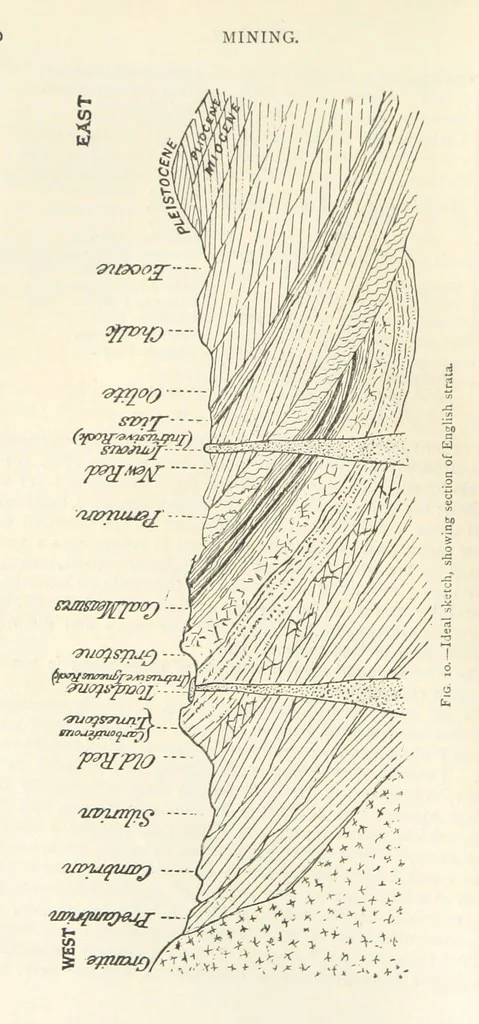 An illustration from Mining. An elementary treatise on the getting of minerals, 1893, leaf 40