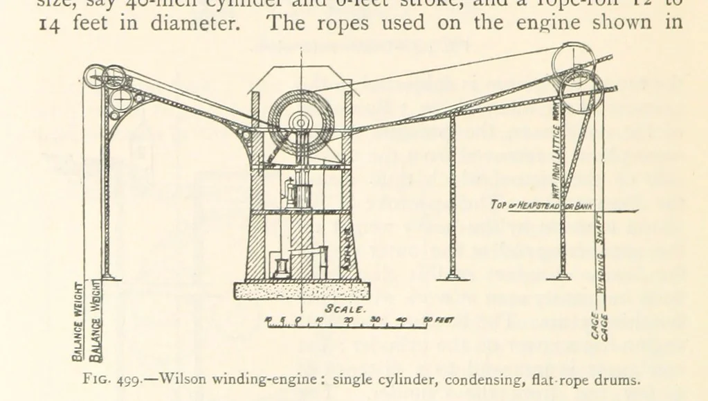 An illustration from Mining. An elementary treatise on the getting of minerals, 1893, leaf 418