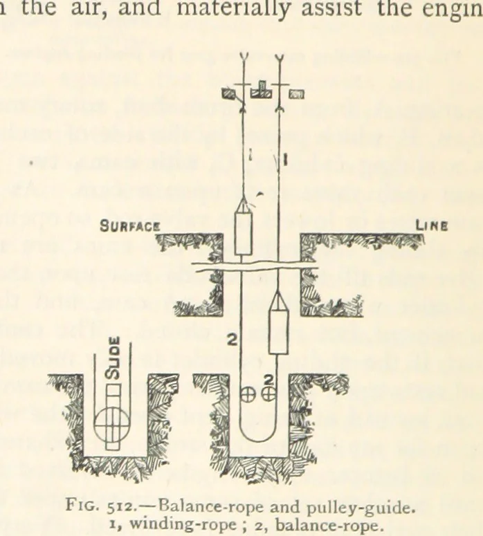 An illustration from Mining. An elementary treatise on the getting of minerals, 1893, leaf 430