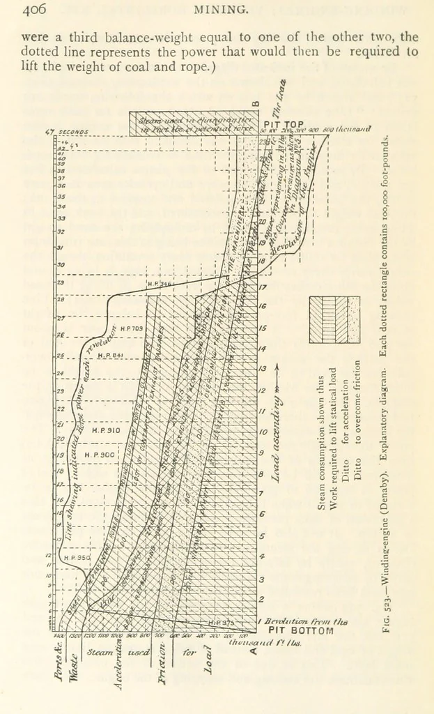 An illustration from Mining. An elementary treatise on the getting of minerals, 1893, leaf 438
