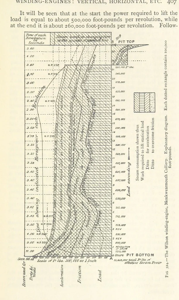 An illustration from Mining. An elementary treatise on the getting of minerals, 1893, leaf 439