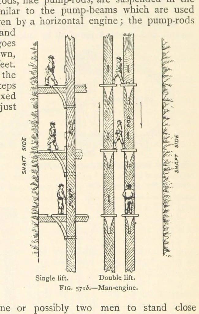 An illustration from Mining. An elementary treatise on the getting of minerals, 1893, leaf 486