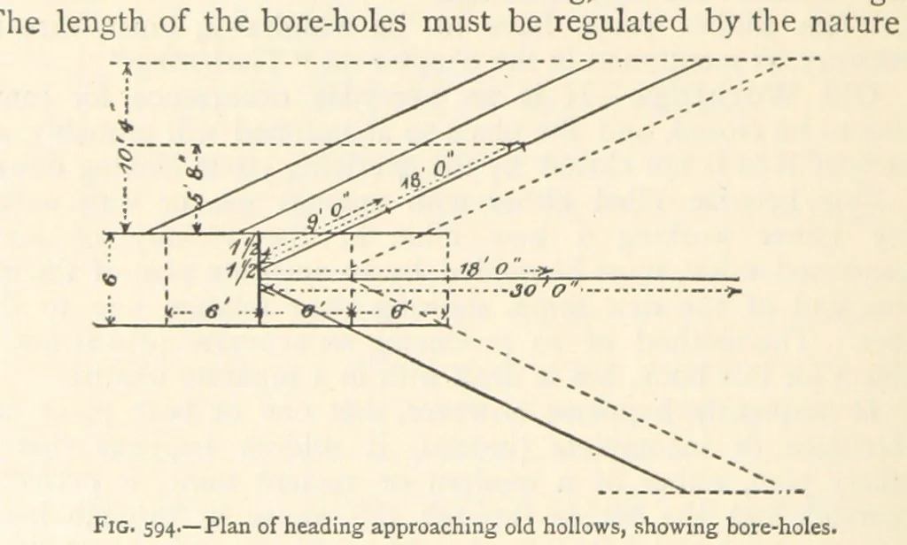 An illustration from Mining. An elementary treatise on the getting of minerals, 1893, leaf 510
