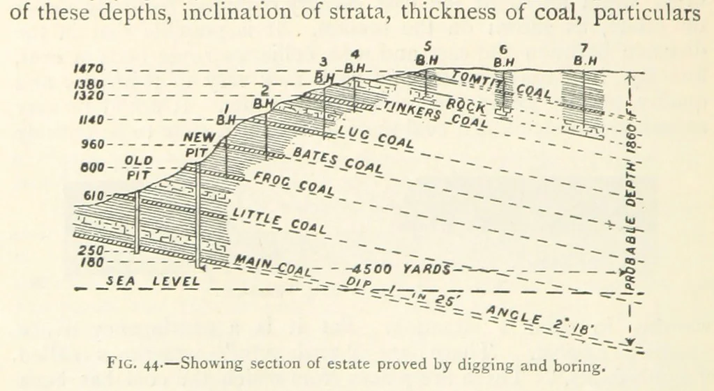 An illustration from Mining. An elementary treatise on the getting of minerals, 1893, leaf 62