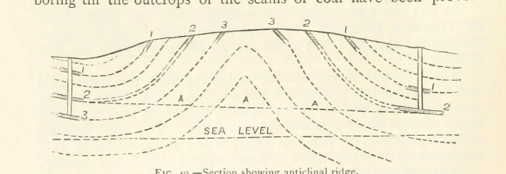 An illustration from Mining. An elementary treatise on the getting of minerals, 1893, leaf 66