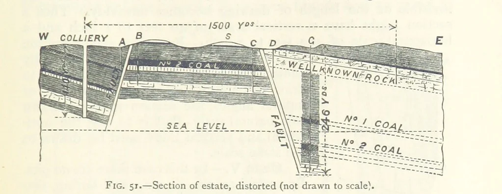 An illustration from Mining. An elementary treatise on the getting of minerals, 1893, leaf 67