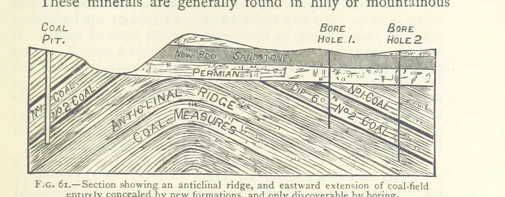 An illustration from Mining. An elementary treatise on the getting of minerals, 1893, leaf 71