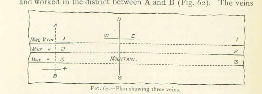 An illustration from Mining. An elementary treatise on the getting of minerals, 1893, leaf 72