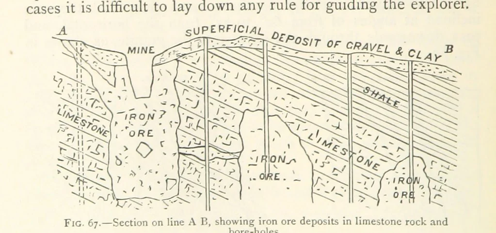 An illustration from Mining. An elementary treatise on the getting of minerals, 1893, leaf 74