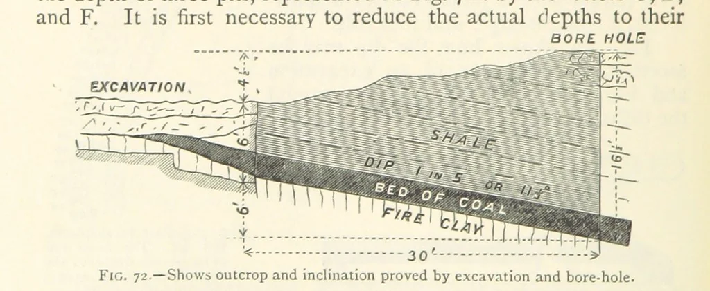 An illustration from Mining. An elementary treatise on the getting of minerals, 1893, leaf 76