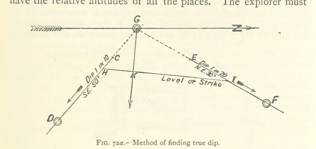 An illustration from Mining. An elementary treatise on the getting of minerals, 1893, leaf 77