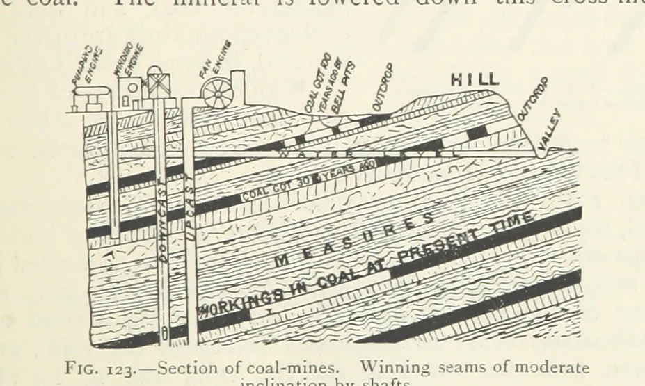 An illustration from Mining ... New edition, 1899, leaf 135