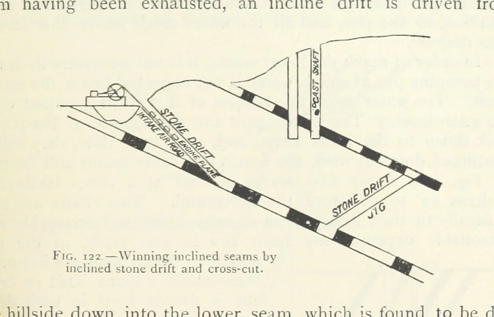 An illustration from Mining ... New edition, 1899, leaf 135