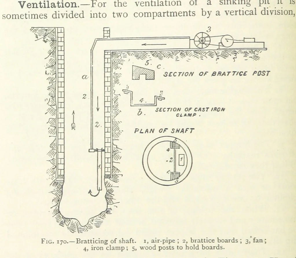 An illustration from Mining ... New edition, 1899, leaf 166