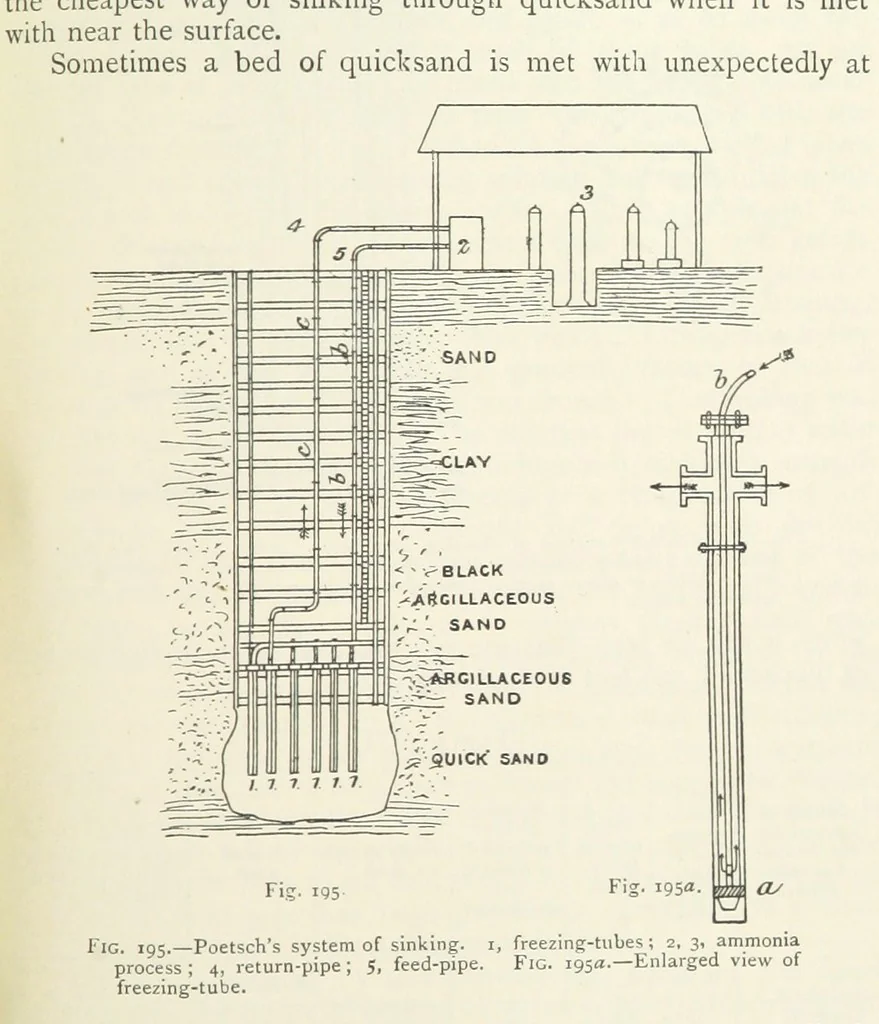 An illustration from Mining ... New edition, 1899, leaf 189
