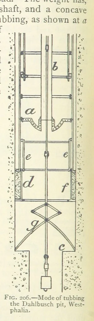An illustration from Mining ... New edition, 1899, leaf 196