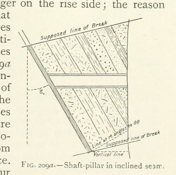 An illustration from Mining ... New edition, 1899, leaf 203