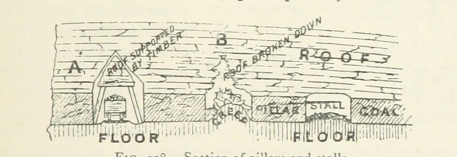 An illustration from Mining ... New edition, 1899, leaf 209