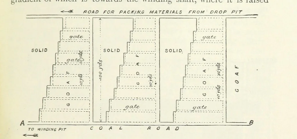 An illustration from Mining ... New edition, 1899, leaf 227