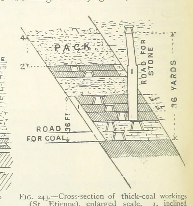 An illustration from Mining ... New edition, 1899, leaf 228