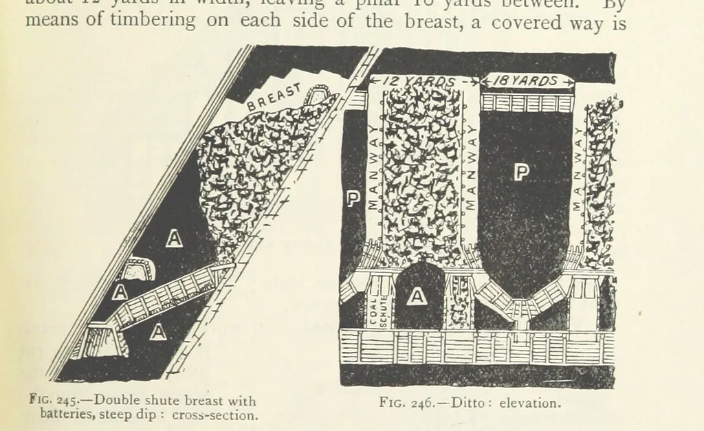 An illustration from Mining ... New edition, 1899, leaf 229