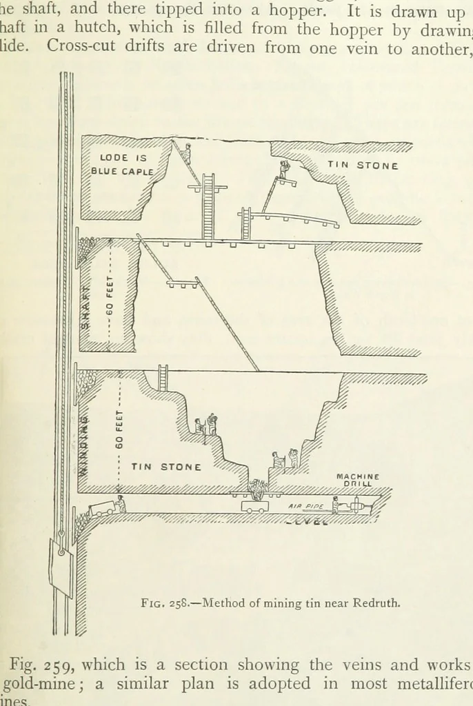 An illustration from Mining ... New edition, 1899, leaf 235