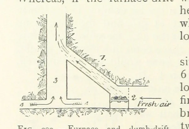 An illustration from Mining ... New edition, 1899, leaf 252