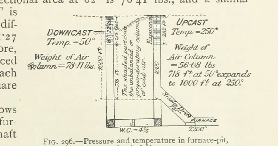 An illustration from Mining ... New edition, 1899, leaf 257