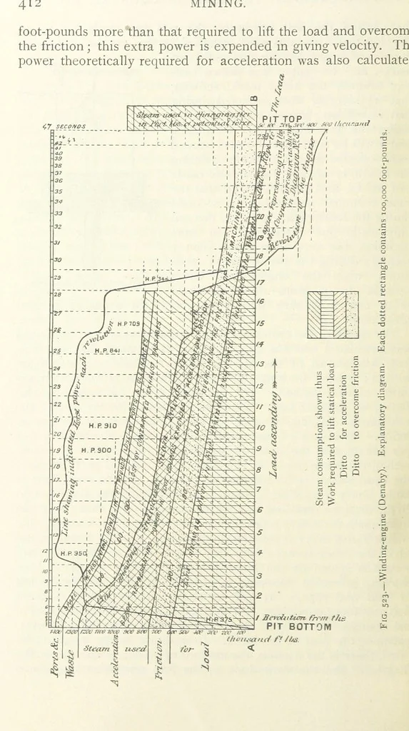 An illustration from Mining ... New edition, 1899, leaf 464