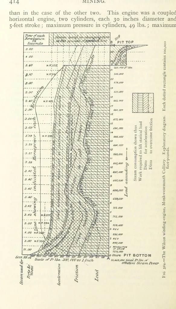 An illustration from Mining ... New edition, 1899, leaf 466