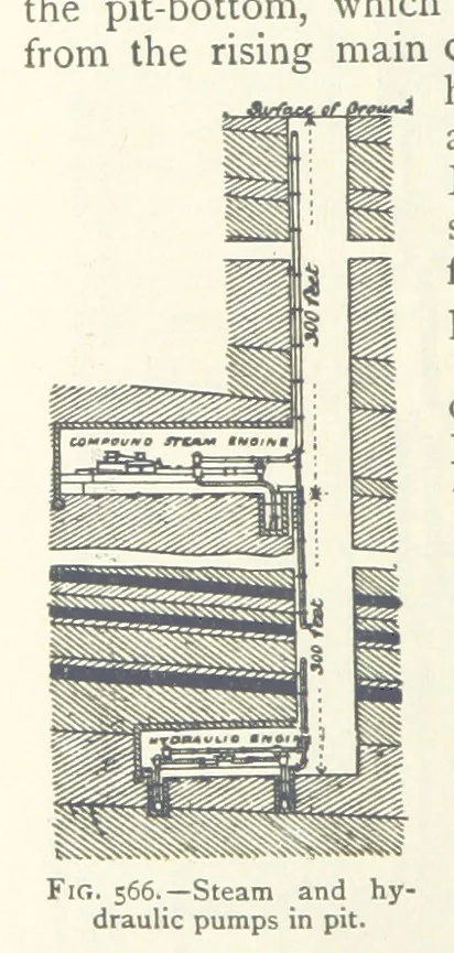 An illustration from Mining ... New edition, 1899, leaf 506
