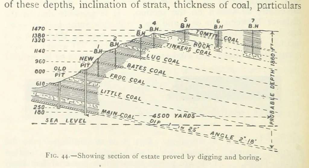 An illustration from Mining ... New edition, 1899, leaf 84