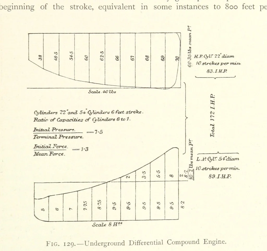 An illustration from Mine Drainage ... Second edition, rewritten and enlarged. With ... illustrations, 1899, leaf 247