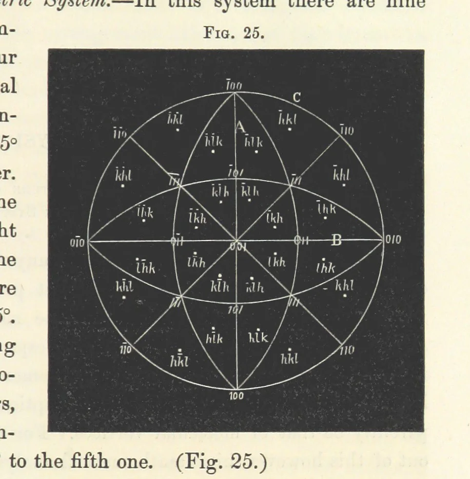 An illustration from Notes on Crystallography and Crystallo-Physics, being the substance of lectures delivered at Yedo during the years 1876-77. [Edited by Thomas Davies, 1879, leaf 69