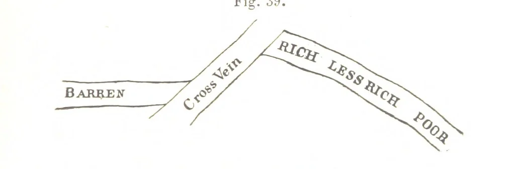 An illustration from The Prospector's Fieldbook and Guide in the search for ... Minerals. Illustrated, etc, 1892, leaf 117