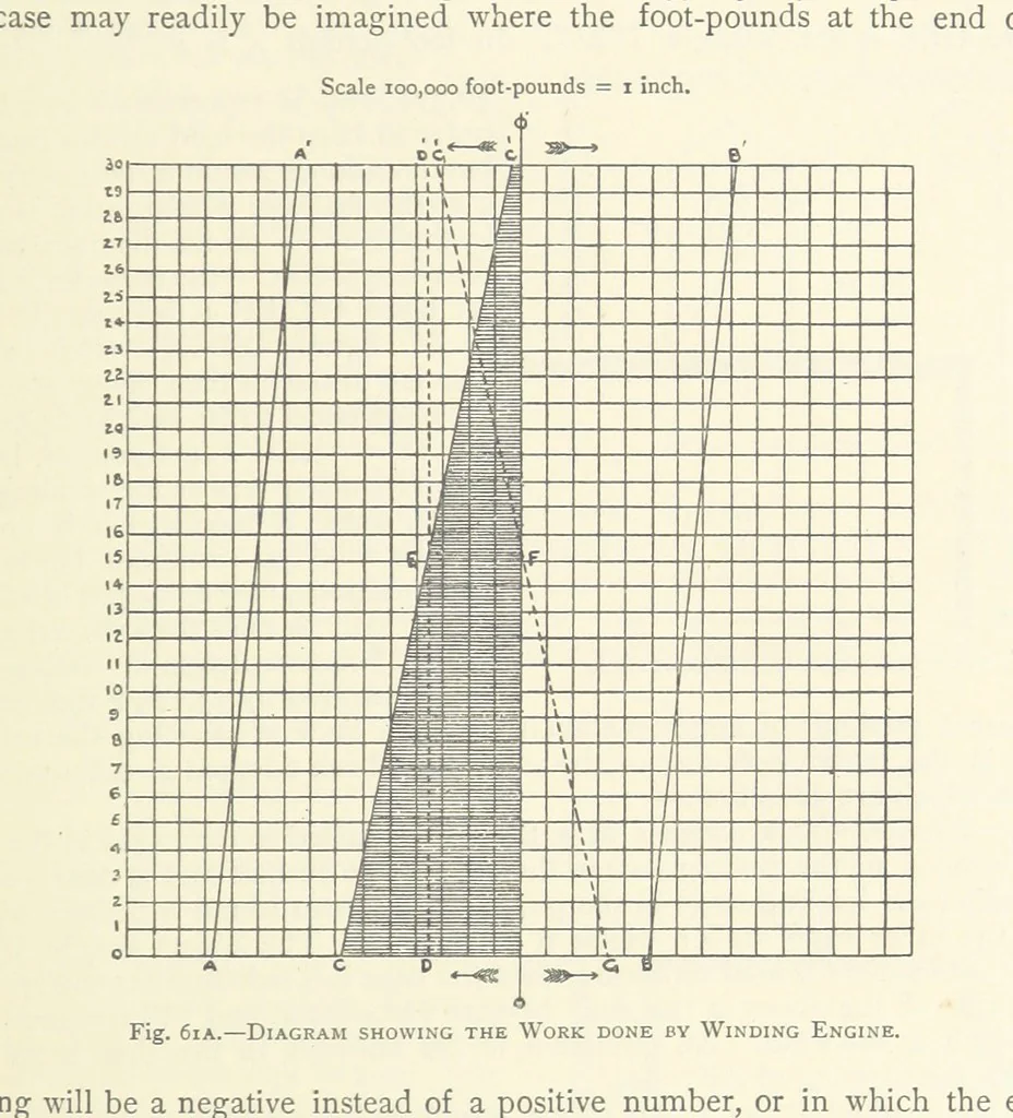 An illustration from The Colliery Manager's Handbook ... Second edition, revised, with additions, 1893, leaf 145