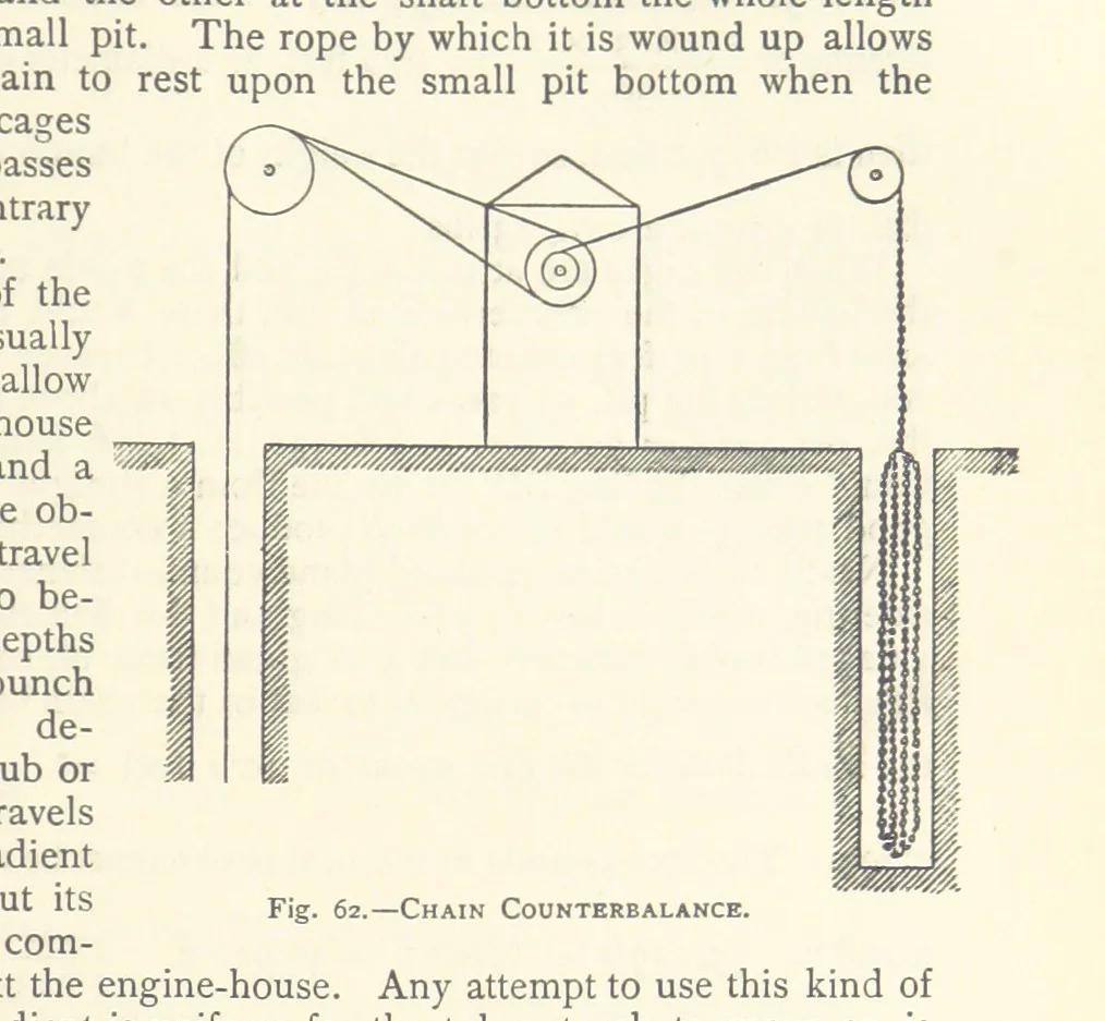 An illustration from The Colliery Manager's Handbook ... Second edition, revised, with additions, 1893, leaf 147