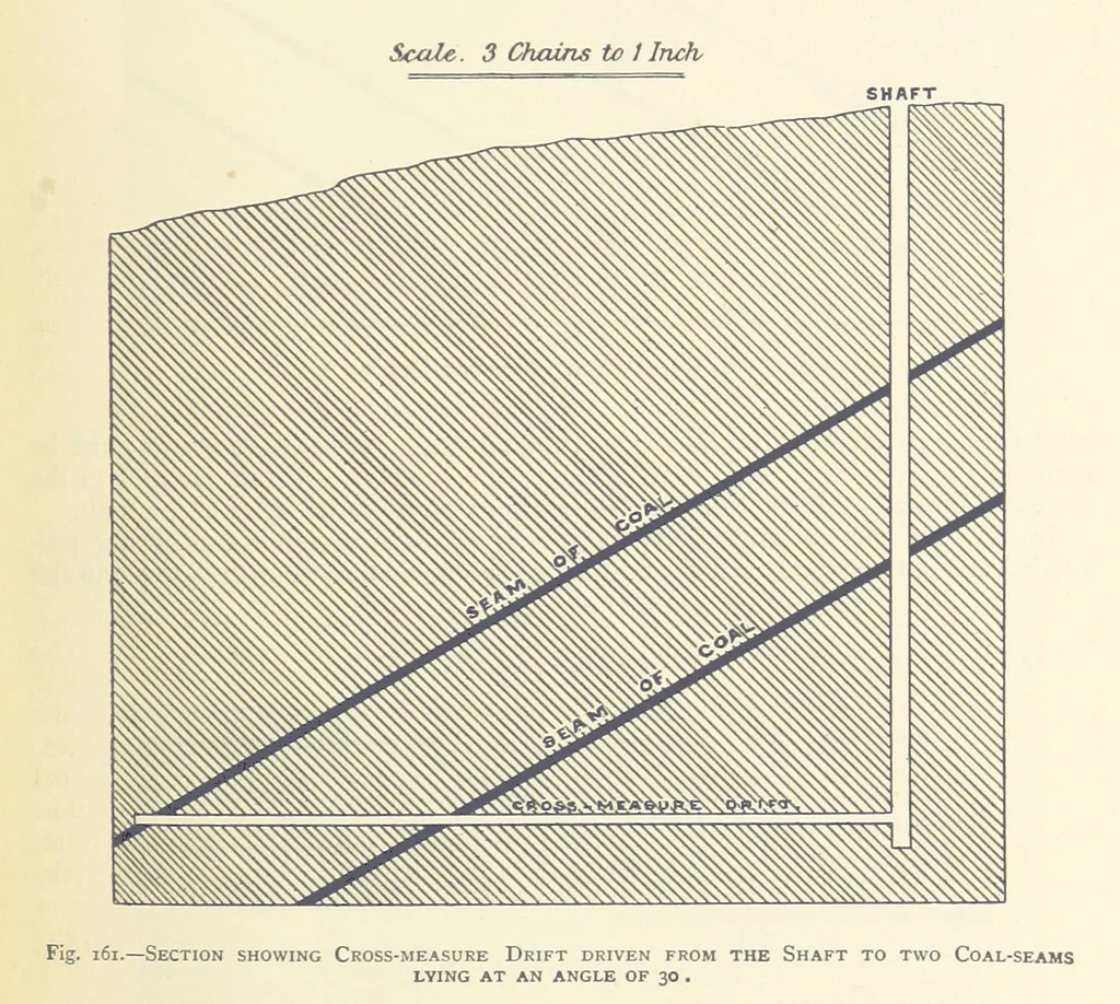 An illustration from The Colliery Manager's Handbook ... Second edition, revised, with additions, 1893, leaf 247