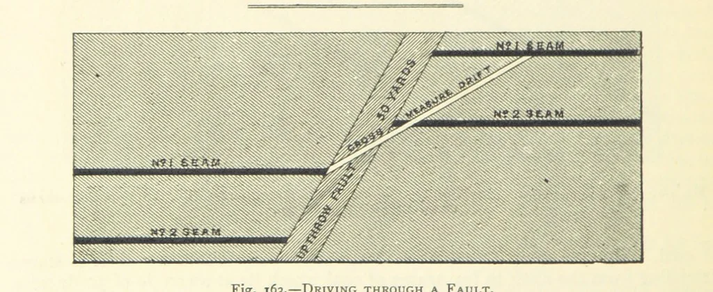 An illustration from The Colliery Manager's Handbook ... Second edition, revised, with additions, 1893, leaf 248