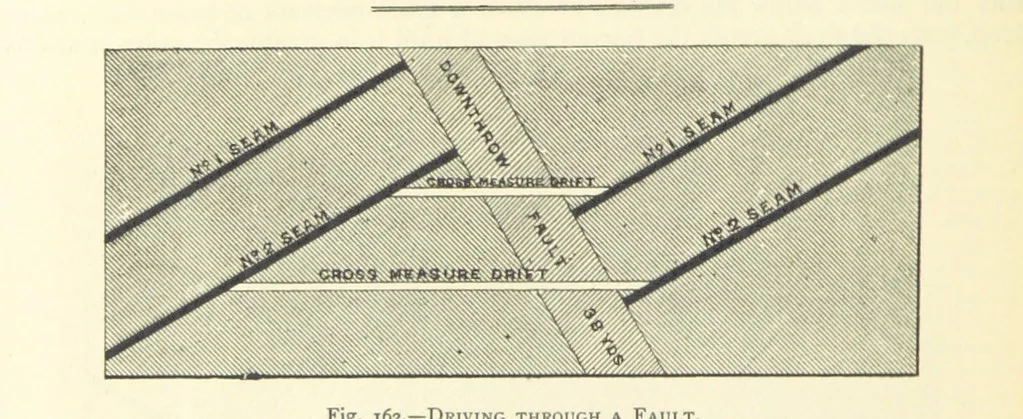 An illustration from The Colliery Manager's Handbook ... Second edition, revised, with additions, 1893, leaf 248