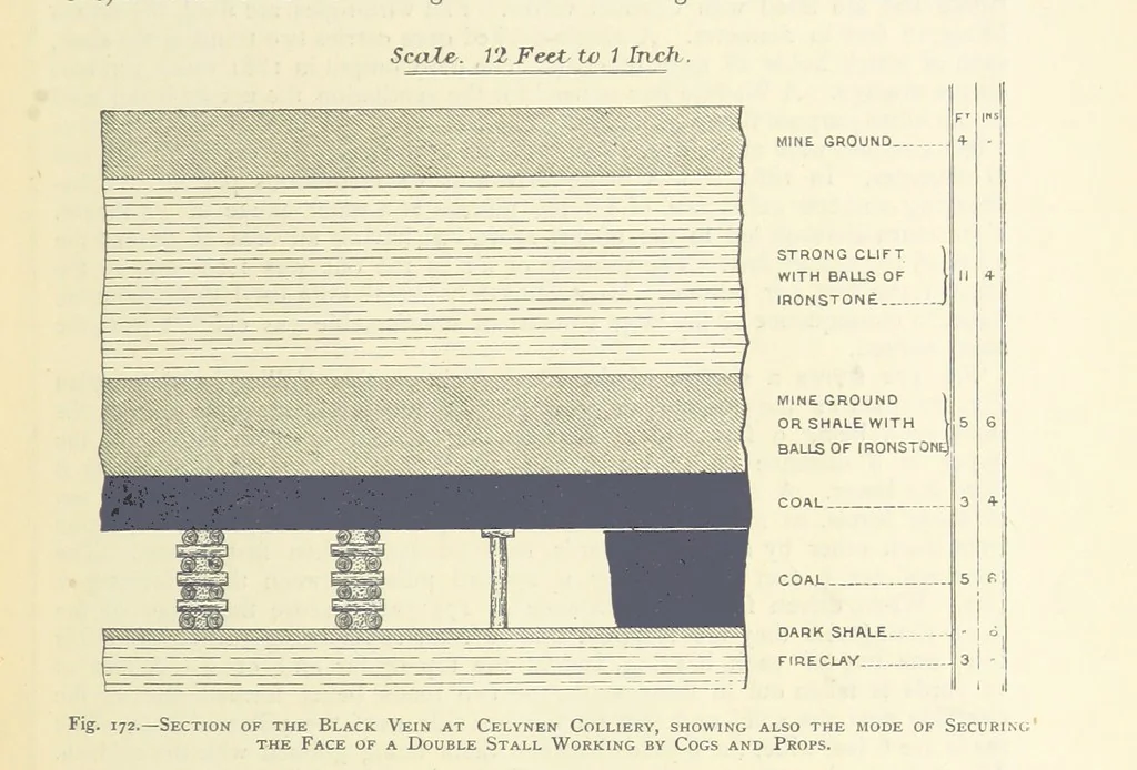An illustration from The Colliery Manager's Handbook ... Second edition, revised, with additions, 1893, leaf 261