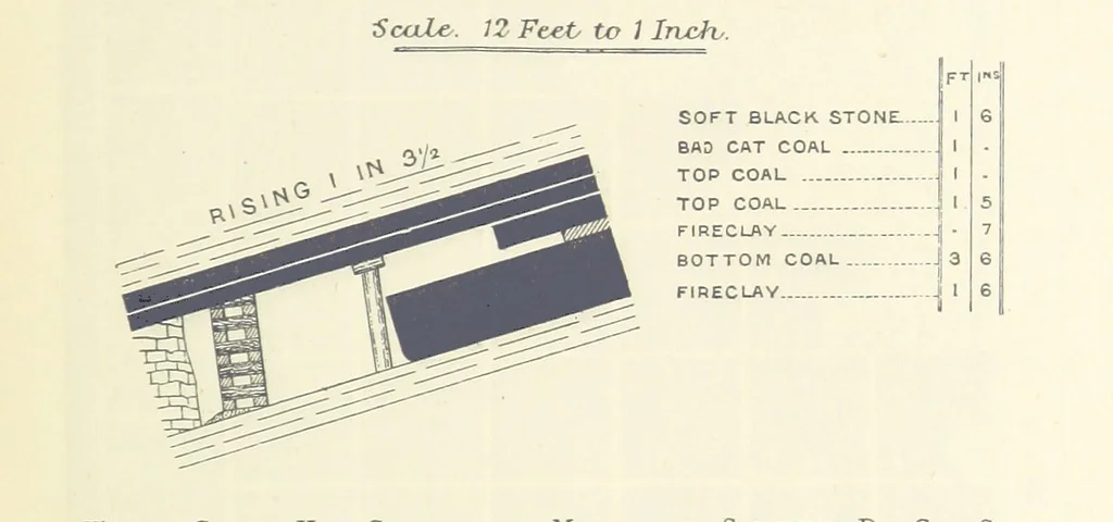An illustration from The Colliery Manager's Handbook ... Second edition, revised, with additions, 1893, leaf 305