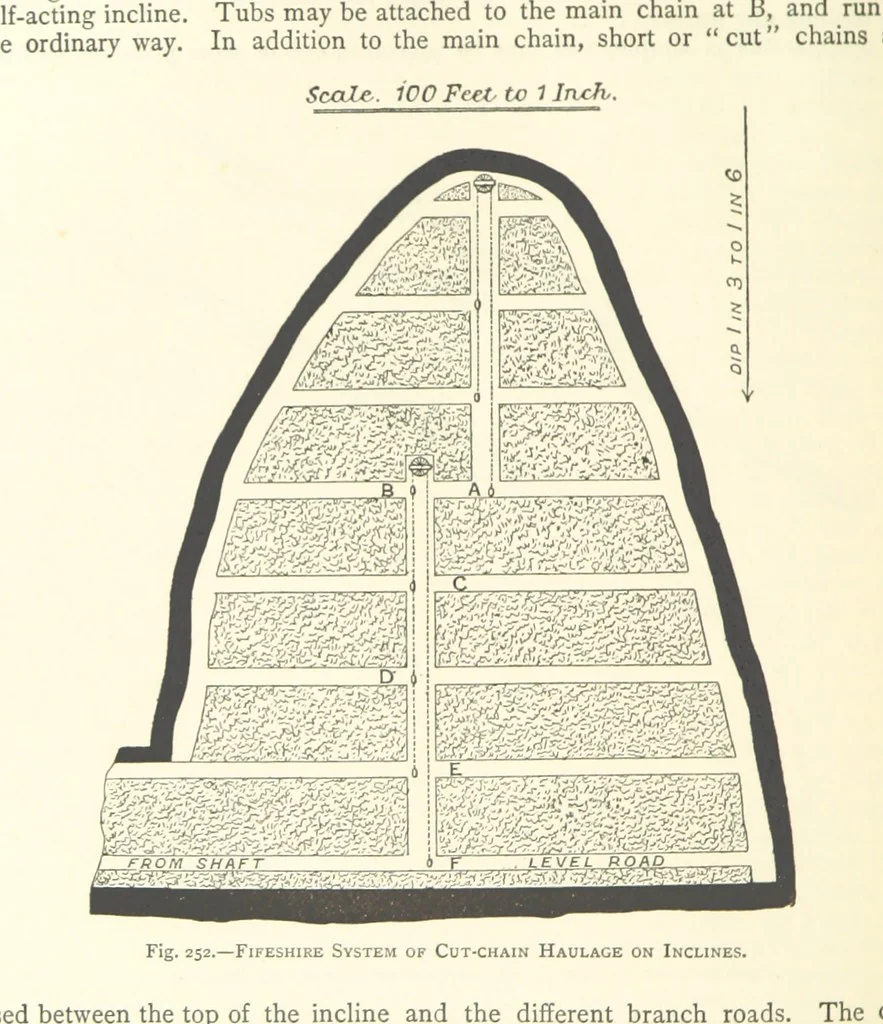 An illustration from The Colliery Manager's Handbook ... Second edition, revised, with additions, 1893, leaf 340
