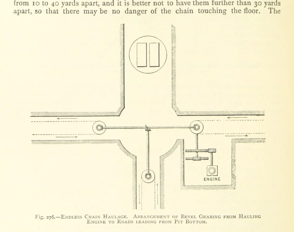 An illustration from The Colliery Manager's Handbook ... Second edition, revised, with additions, 1893, leaf 352