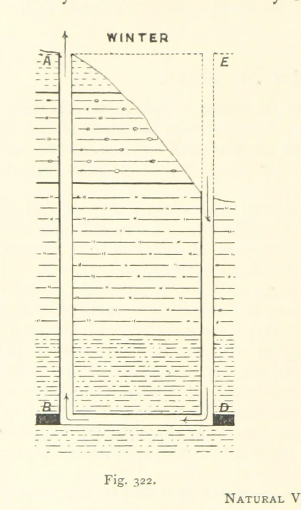 An illustration from The Colliery Manager's Handbook ... Second edition, revised, with additions, 1893, leaf 422