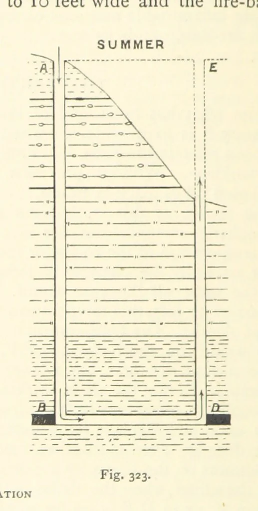 An illustration from The Colliery Manager's Handbook ... Second edition, revised, with additions, 1893, leaf 422