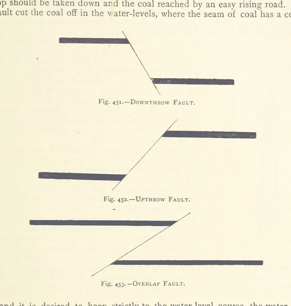 An illustration from The Colliery Manager's Handbook ... Second edition, revised, with additions, 1893, leaf 621
