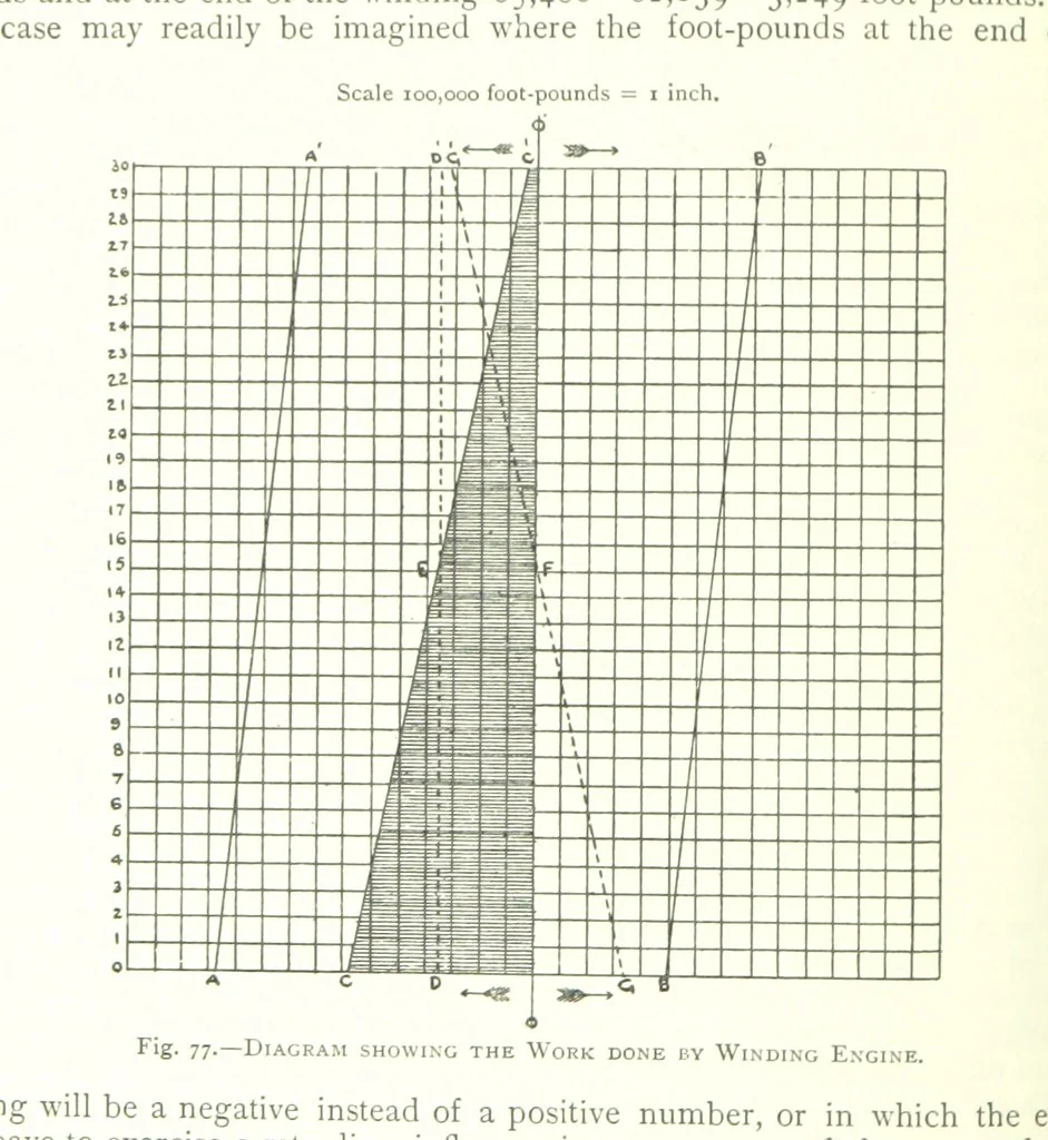 An illustration from The Colliery Manager's Handbook ... Fourth edition, revised and enlarged, 1898, leaf 166